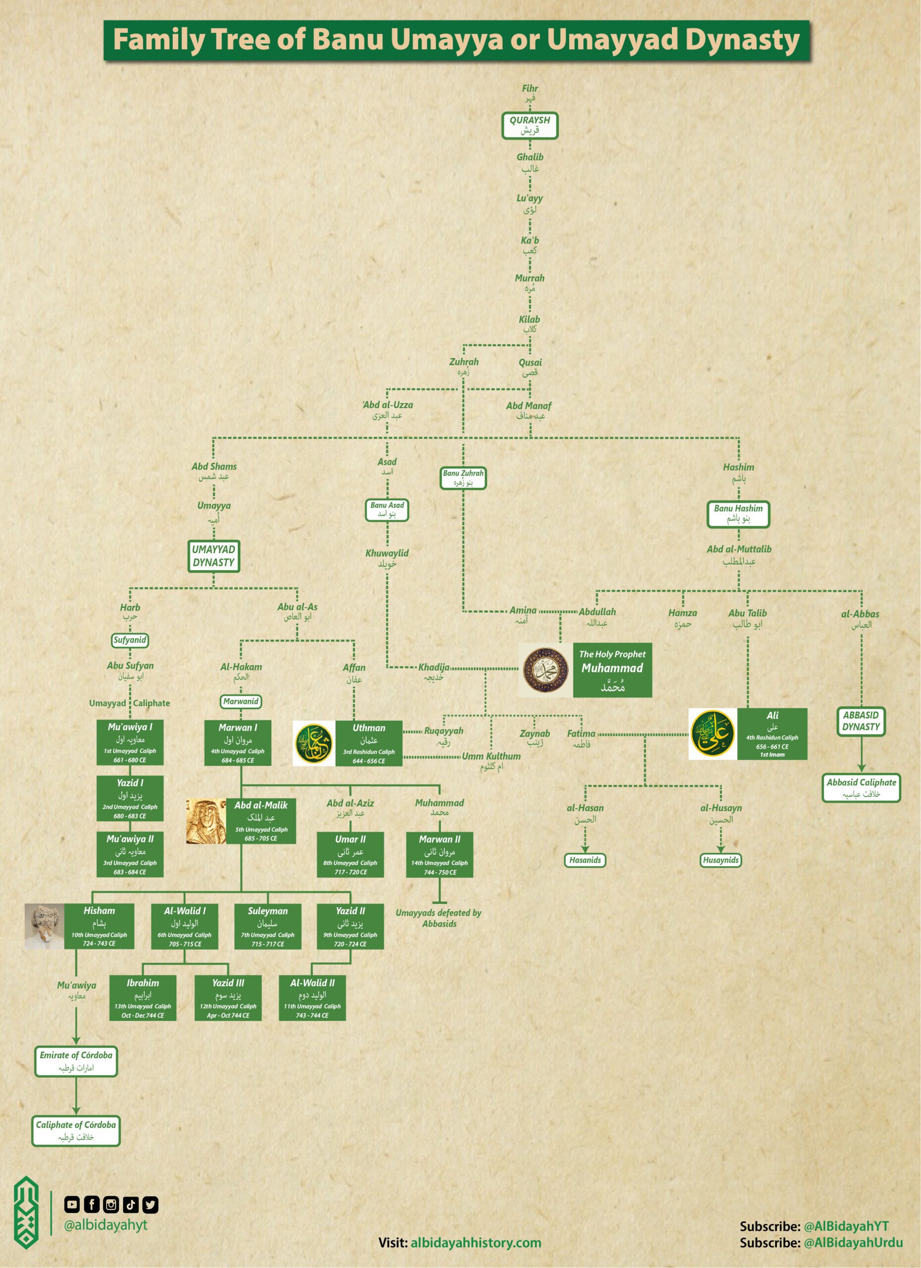 Banu Umayya and Banu Hashim Family Tree - Al Bidayah