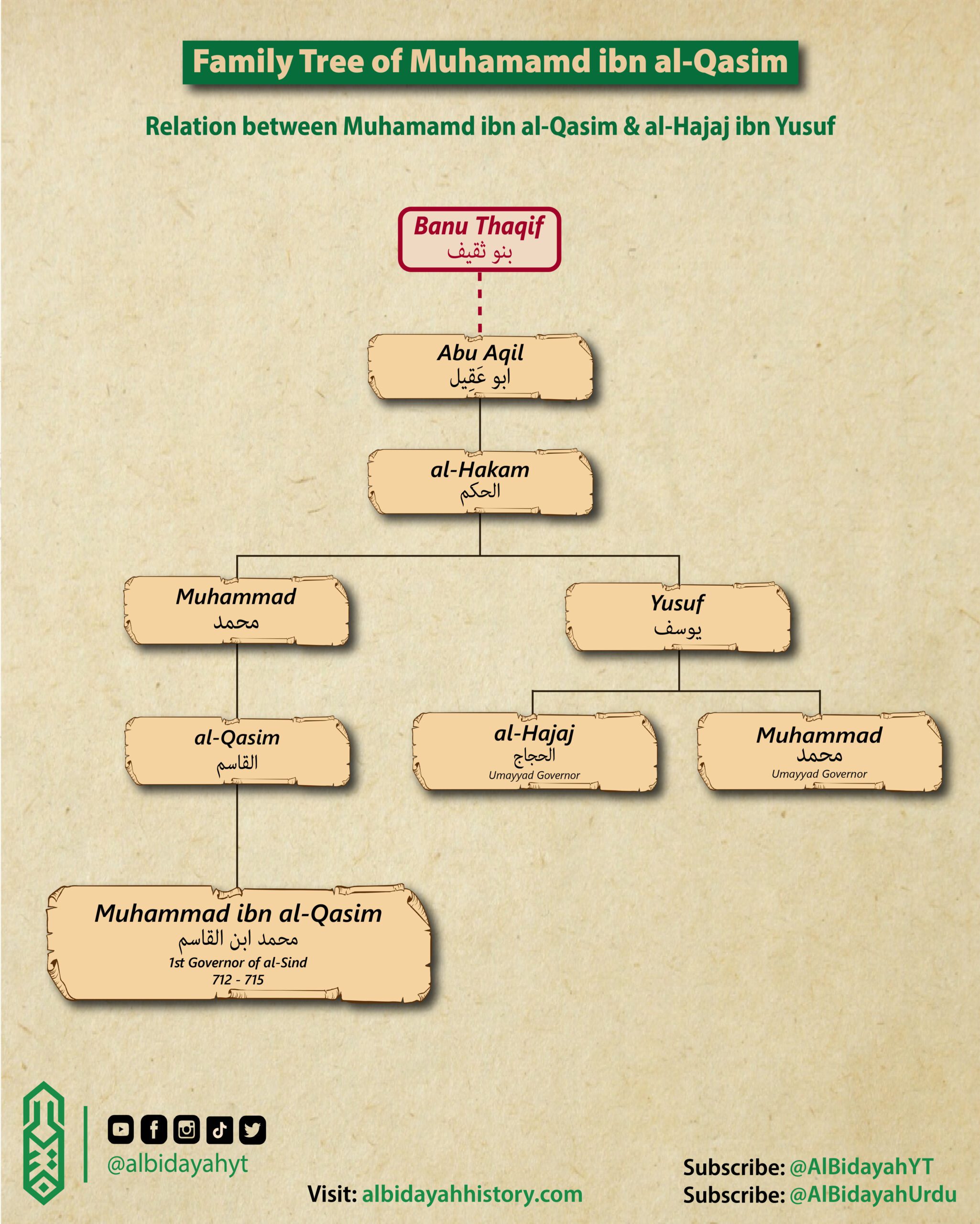 Muhammad bin Qasim Family Tree - Al Bidayah