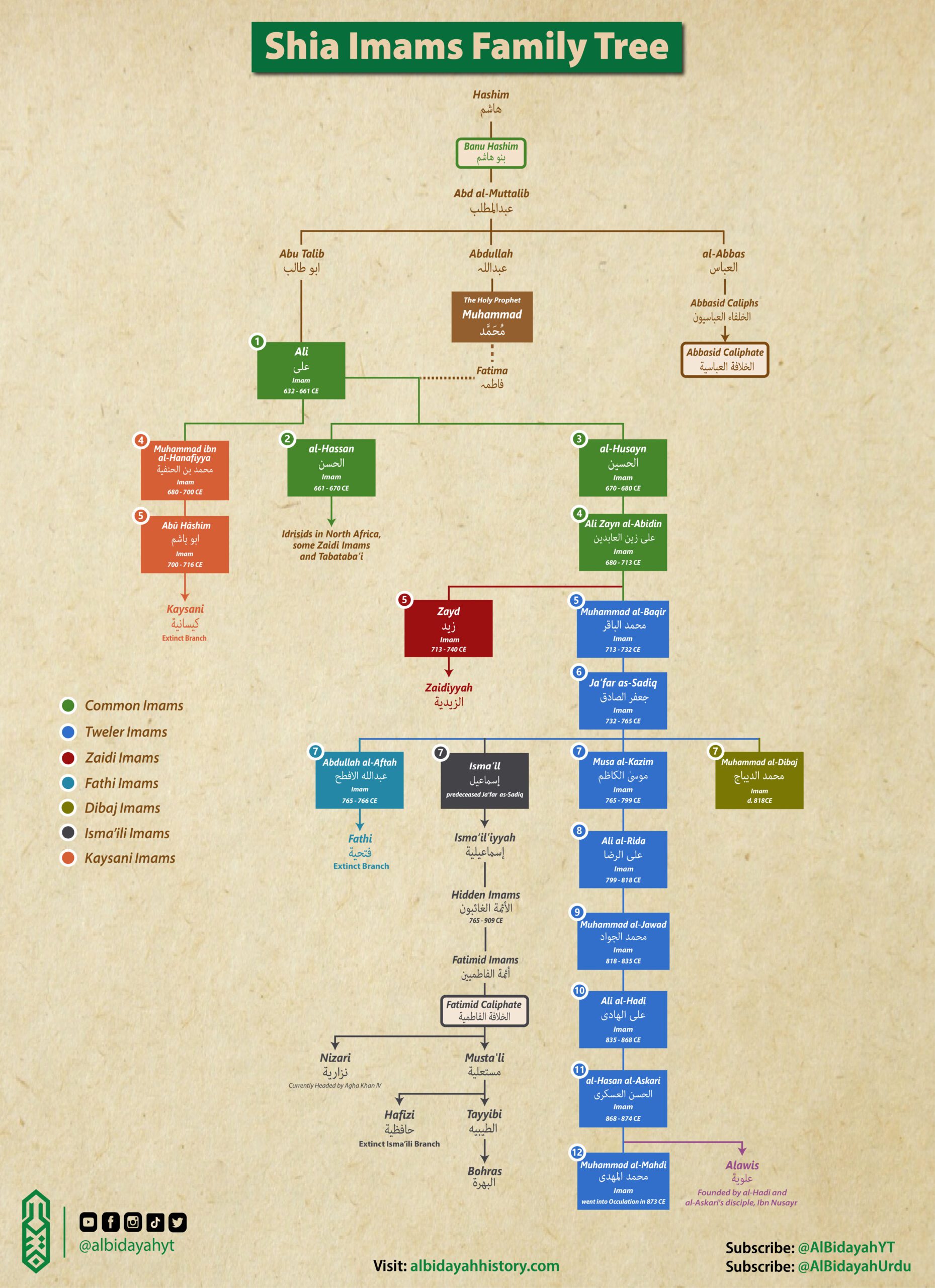 Shia Imams Family Tree