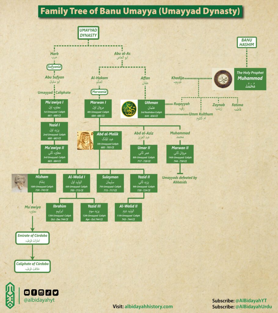 Banu Umayya (Umayyad Dynasty) Family Tree