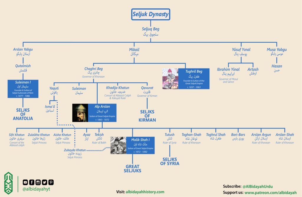 Sultan Alp Arslan Family Tree