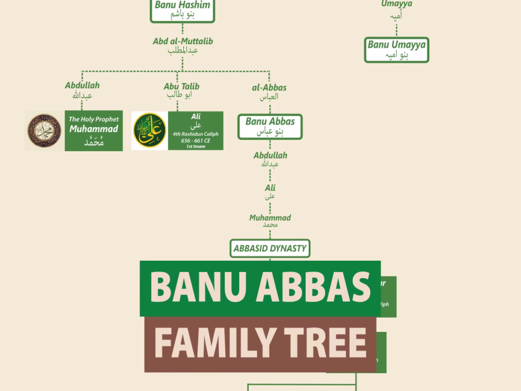 Banu Abbas Family Tree