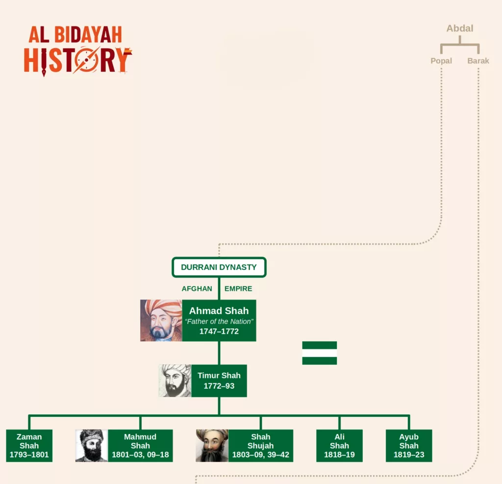 Ahmad Shah Durrani Family Tree