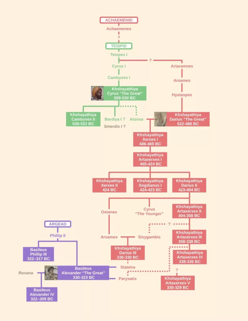 Achaemenid Dynasty Family Tree