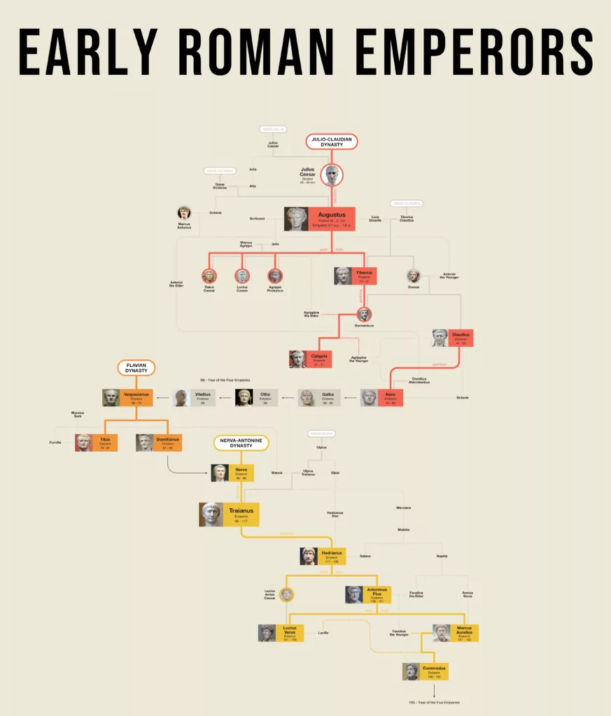 Early Roman Emperors