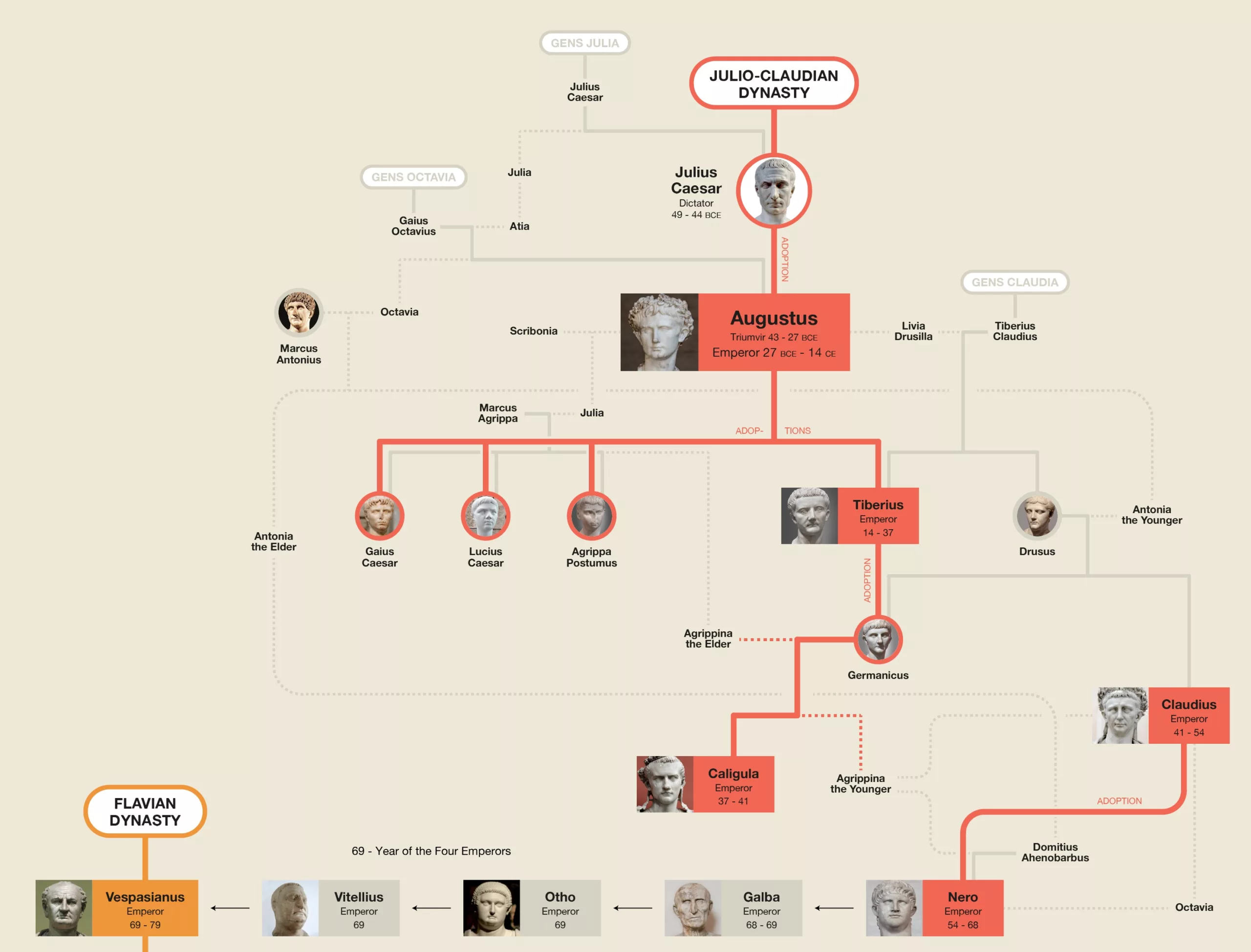 Julius-Claudian Dynasty: From Julius Caesar to Nero