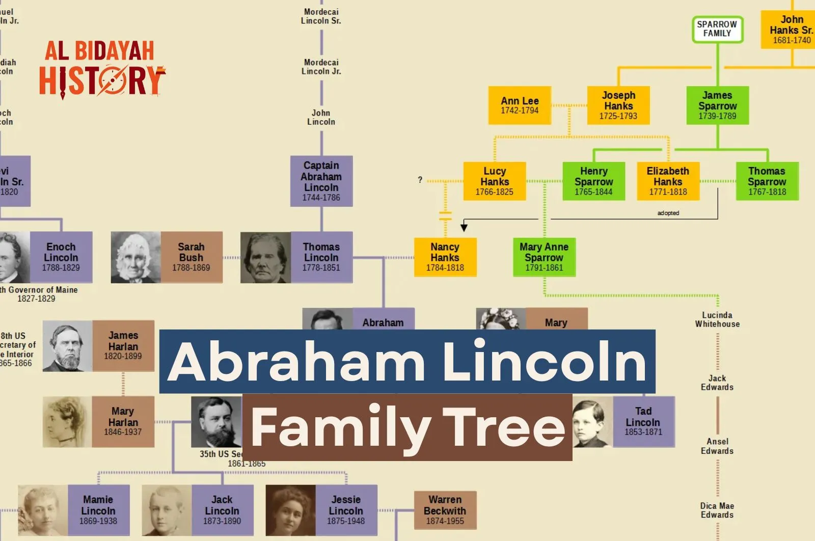 Abraham Lincoln Family Tree
