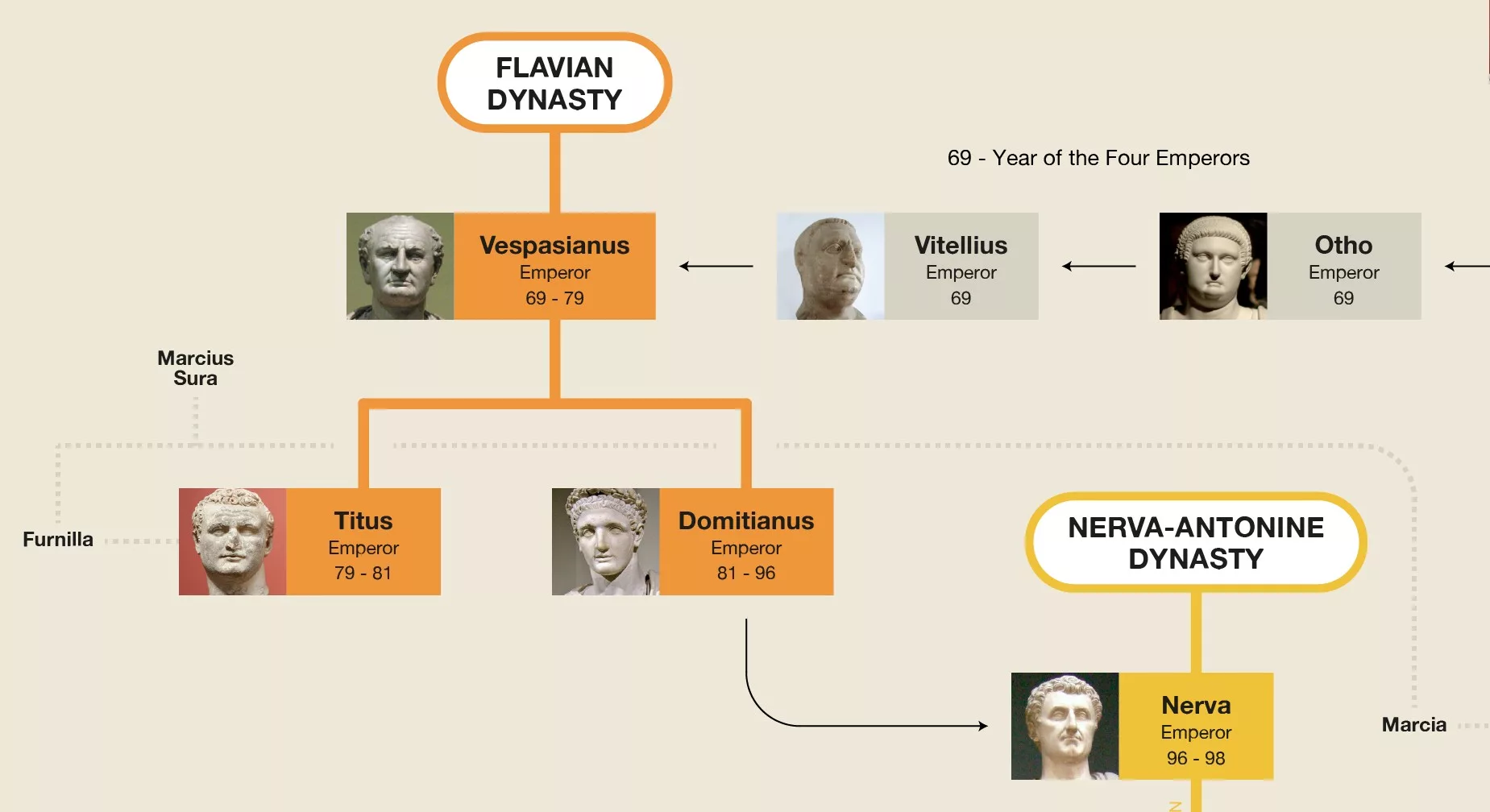 The Flavian Dynasty Family Tree