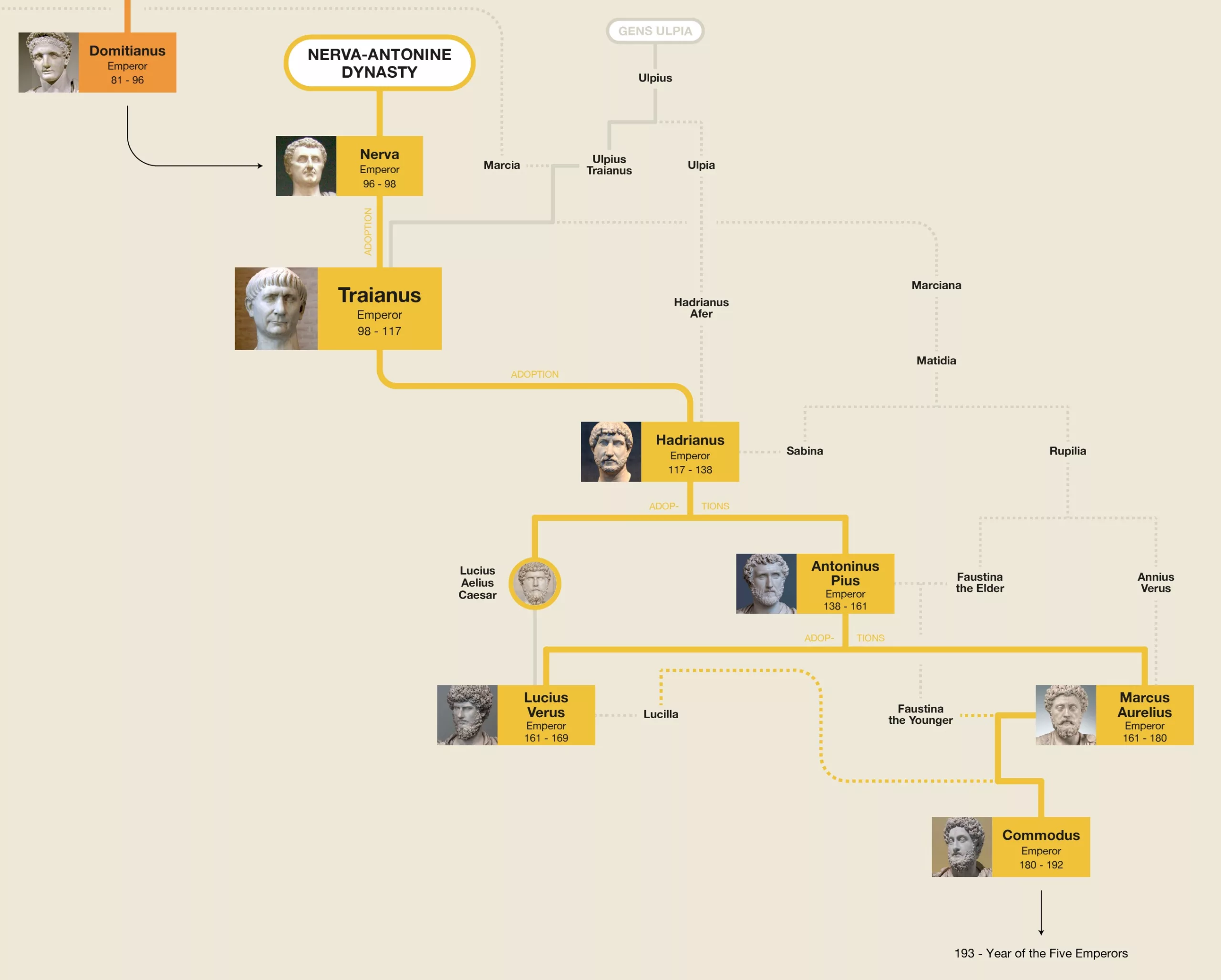 The Nerva–Antonine Dynasty: A Complete Family Tree Explained