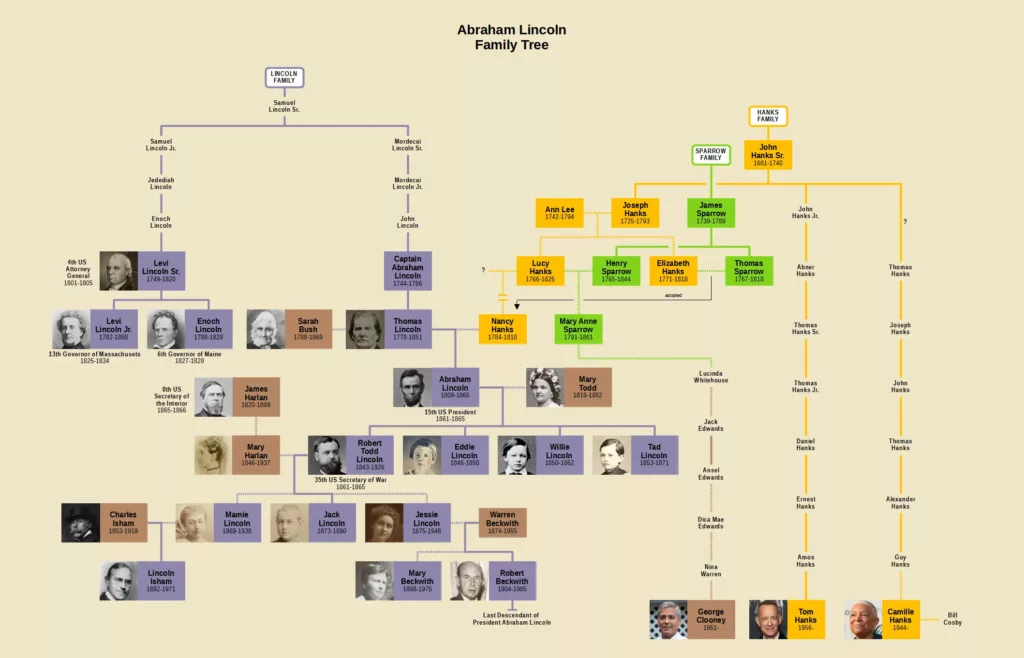 Abraham Lincoln Family Tree
